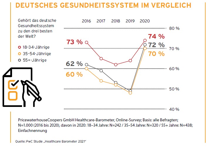 Healthcare Barometer 2021 TopBewertung fürs Gesundheitssystem Quomi Healthcare meets Social